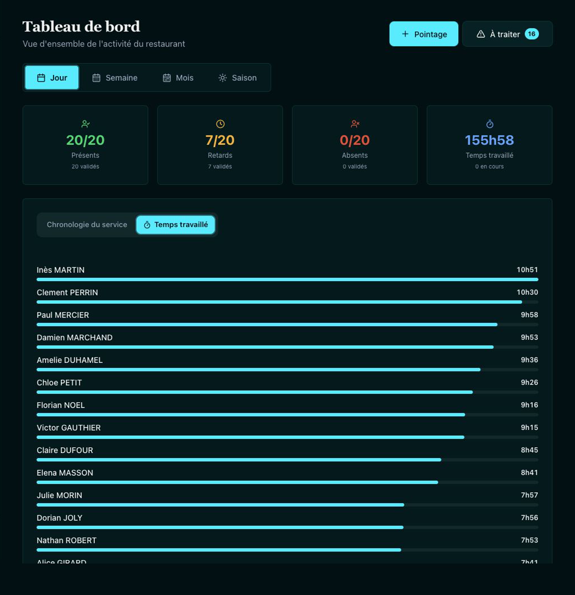 Tableau de bord de démonstration CheckIn en temps réel : présents, retards, absents et temps travaillé par employé fictif